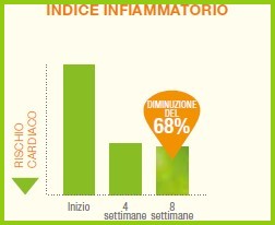 Promuove il benefico bilanciamento tra i fattori pro-infiammatori e anti-infiammatori. 